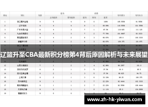 辽篮升至CBA最新积分榜第4背后原因解析与未来展望